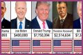 Salary of President of USA – Earnings and Hourly Wages